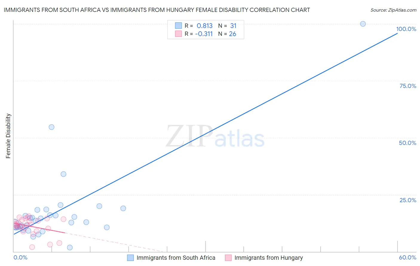 Immigrants from South Africa vs Immigrants from Hungary Female Disability