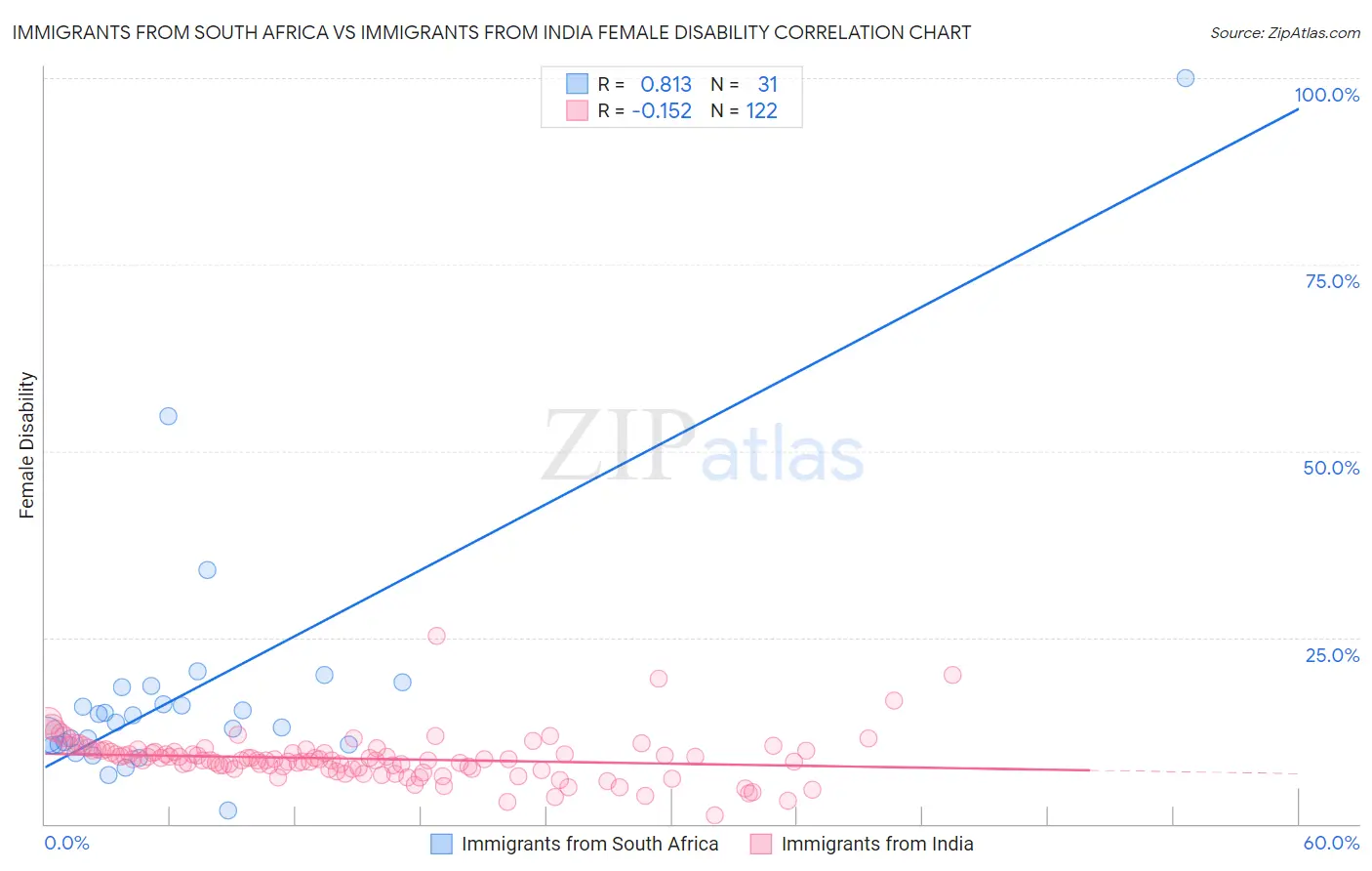 Immigrants from South Africa vs Immigrants from India Female Disability