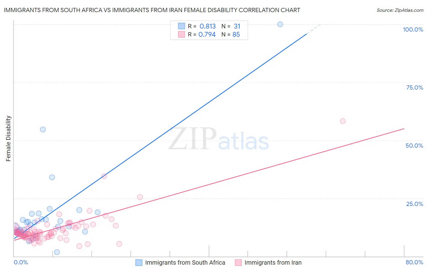 Immigrants from South Africa vs Immigrants from Iran Female Disability