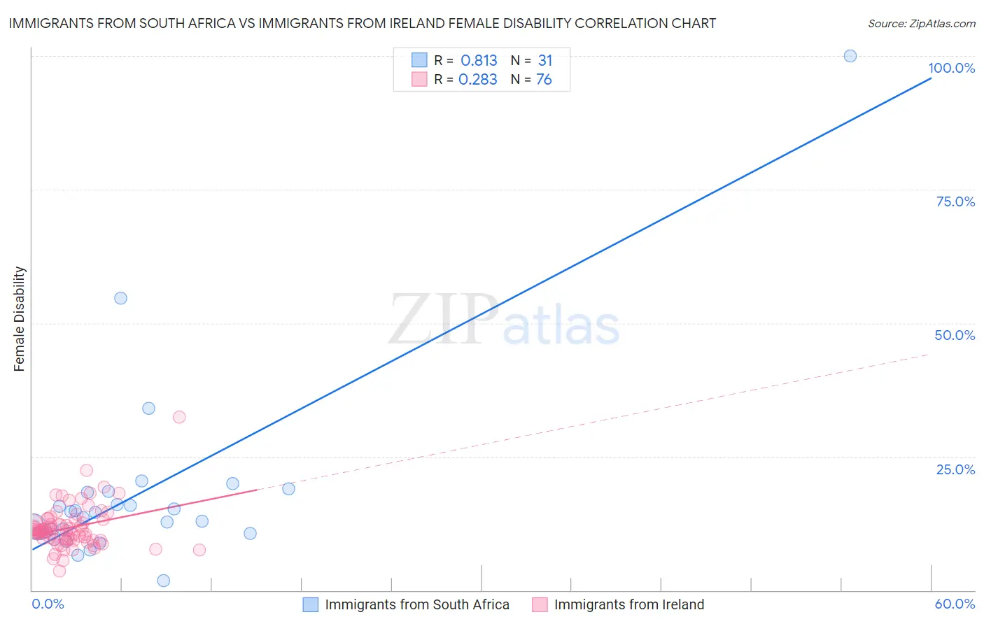 Immigrants from South Africa vs Immigrants from Ireland Female Disability