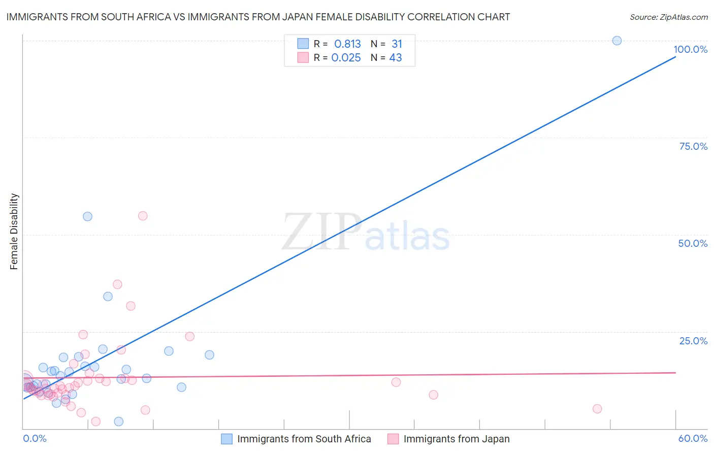 Immigrants from South Africa vs Immigrants from Japan Female Disability