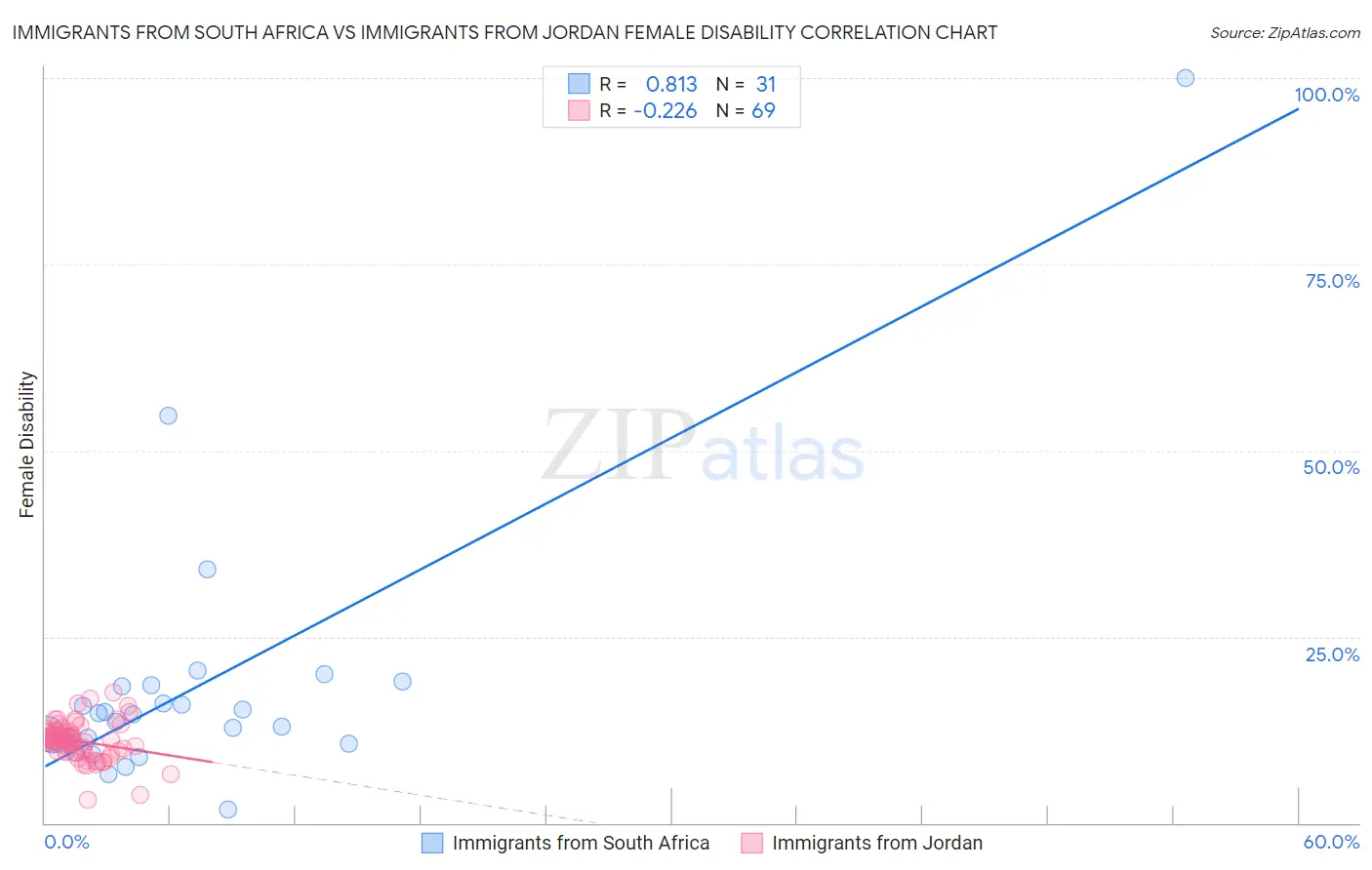 Immigrants from South Africa vs Immigrants from Jordan Female Disability