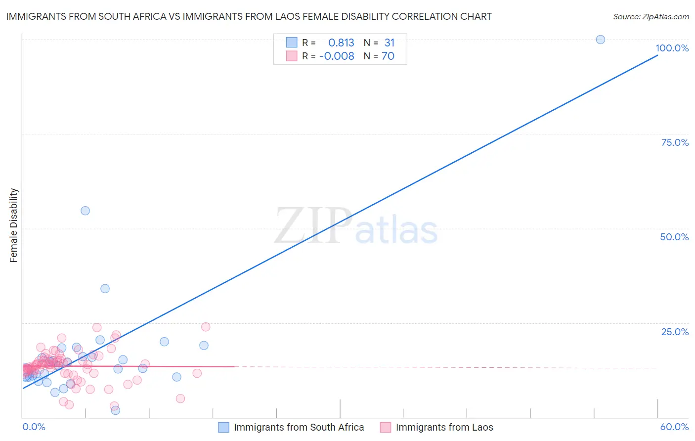 Immigrants from South Africa vs Immigrants from Laos Female Disability