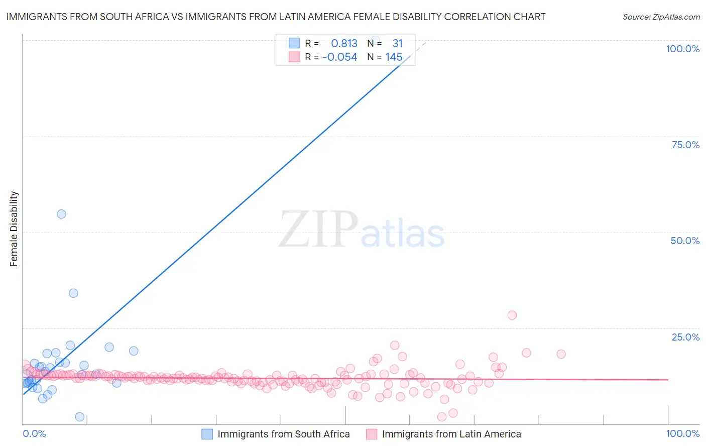 Immigrants from South Africa vs Immigrants from Latin America Female Disability