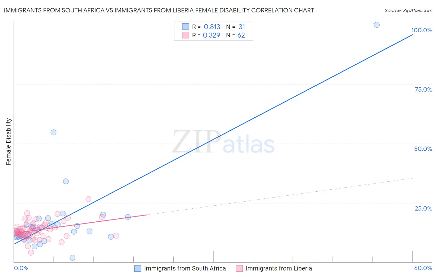 Immigrants from South Africa vs Immigrants from Liberia Female Disability