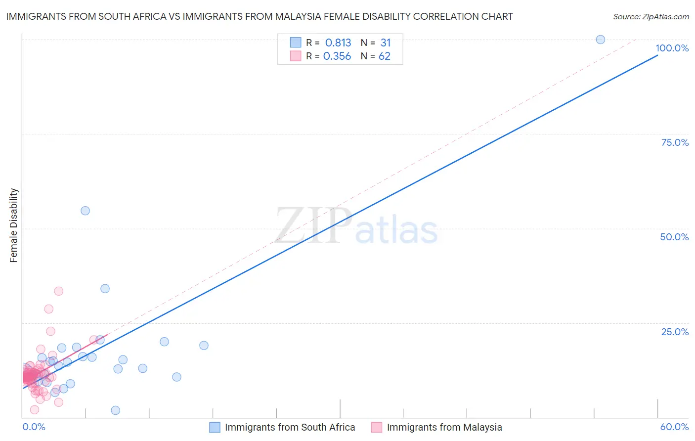Immigrants from South Africa vs Immigrants from Malaysia Female Disability