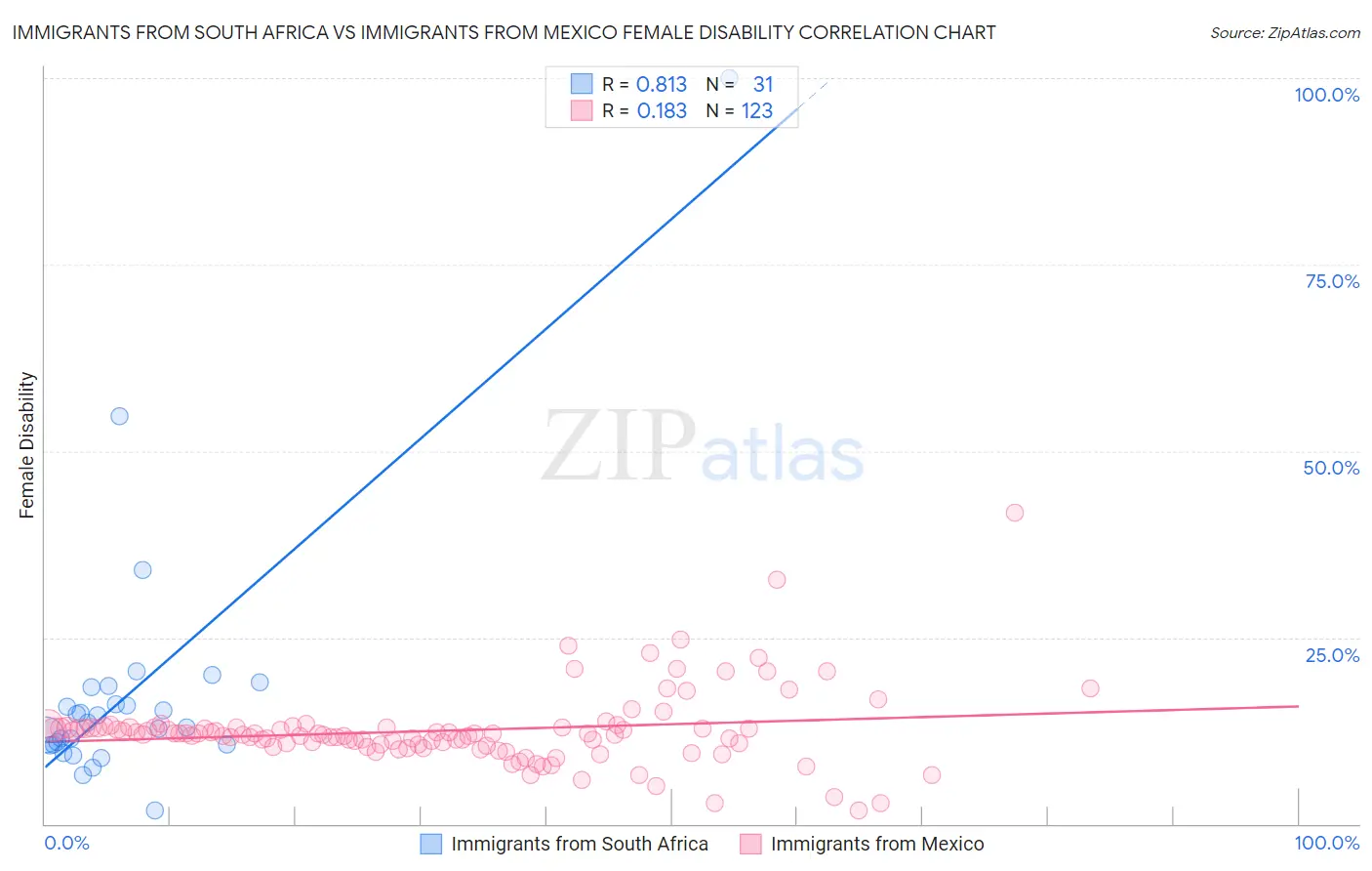 Immigrants from South Africa vs Immigrants from Mexico Female Disability