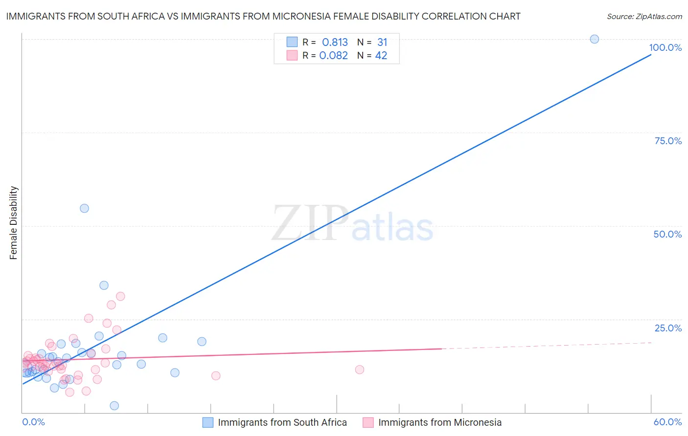 Immigrants from South Africa vs Immigrants from Micronesia Female Disability