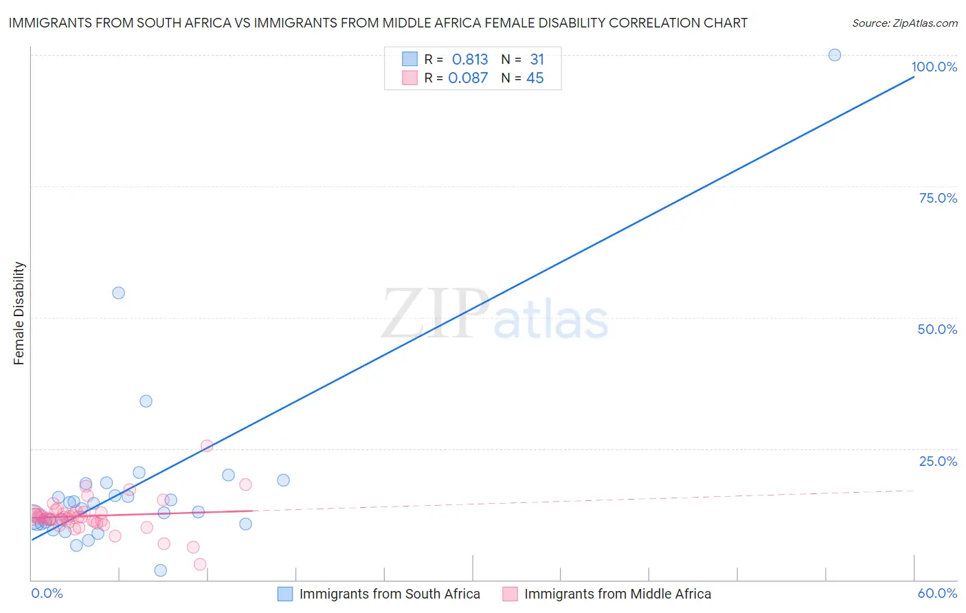 Immigrants from South Africa vs Immigrants from Middle Africa Female Disability