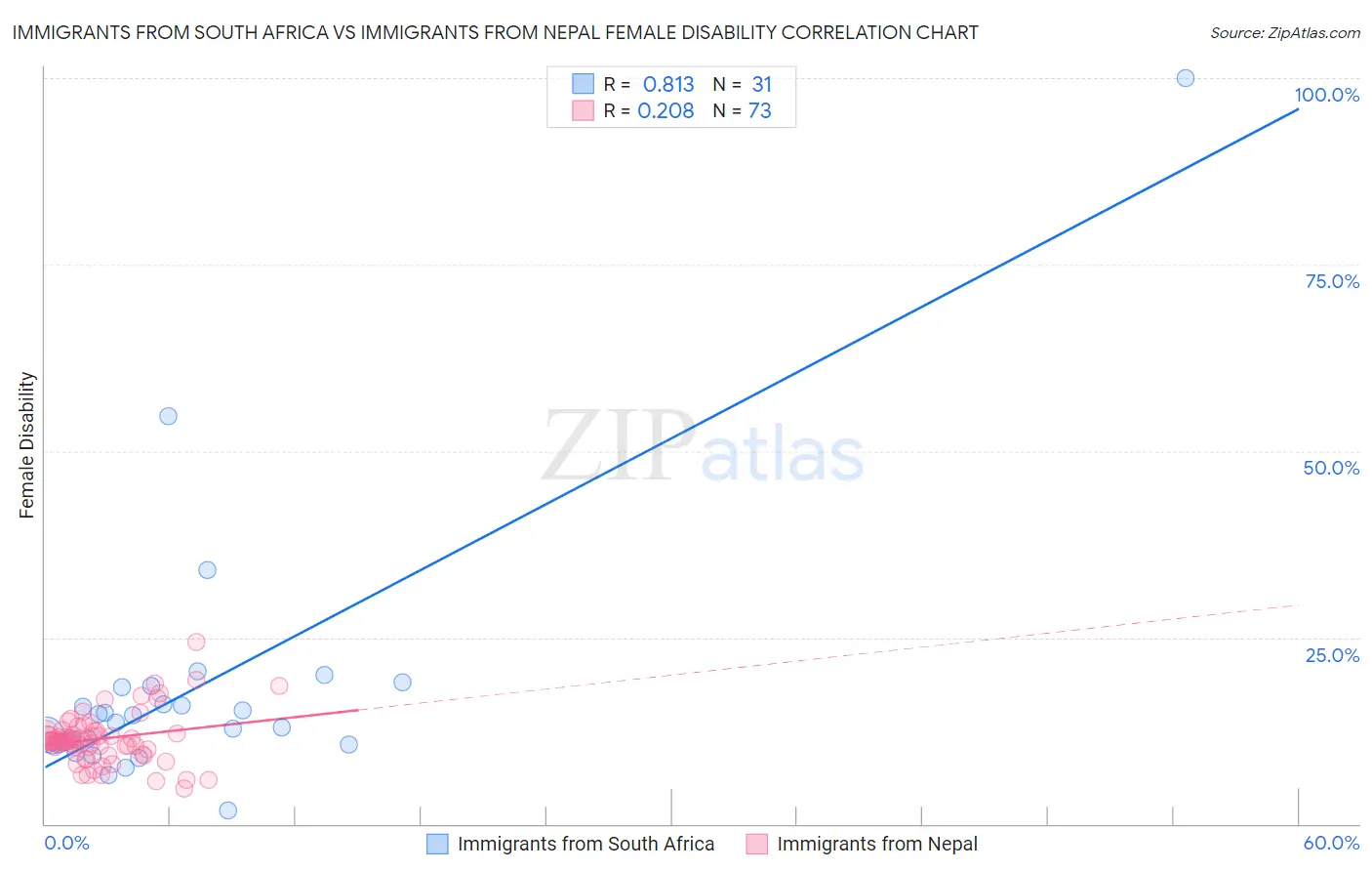 Immigrants from South Africa vs Immigrants from Nepal Female Disability