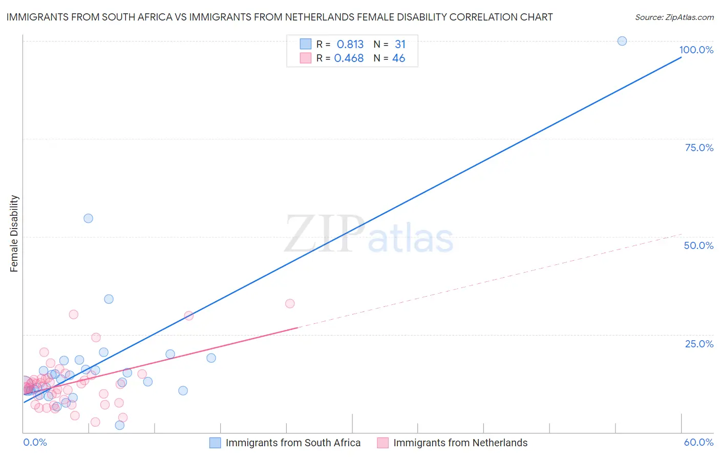 Immigrants from South Africa vs Immigrants from Netherlands Female Disability