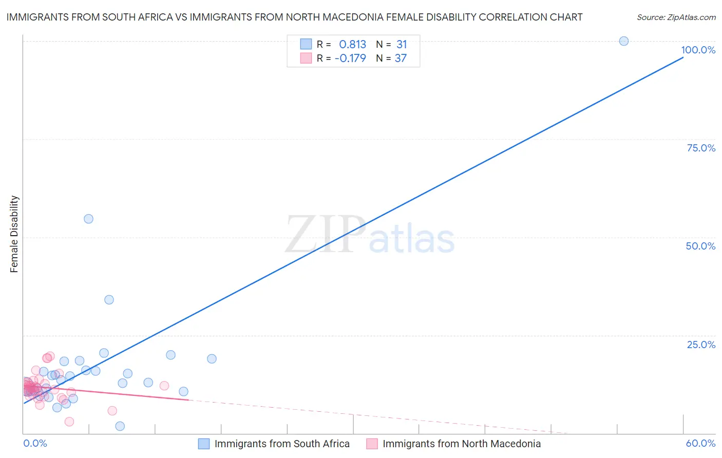 Immigrants from South Africa vs Immigrants from North Macedonia Female Disability