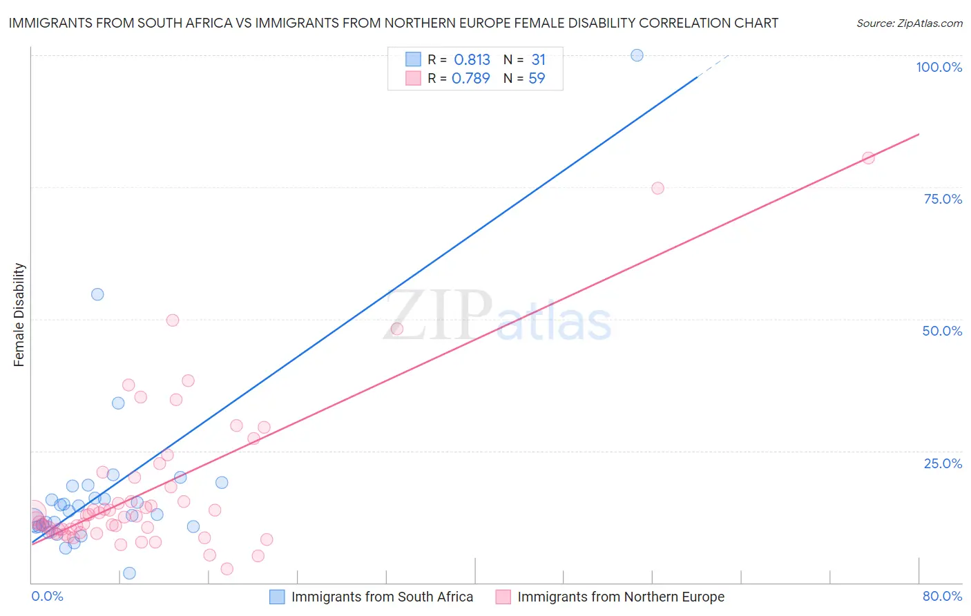 Immigrants from South Africa vs Immigrants from Northern Europe Female Disability