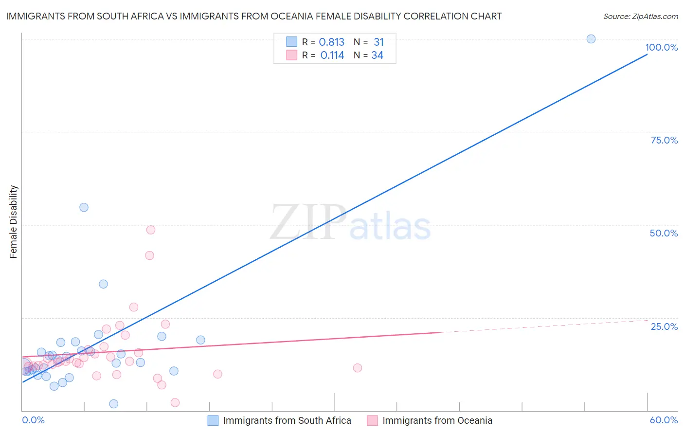 Immigrants from South Africa vs Immigrants from Oceania Female Disability