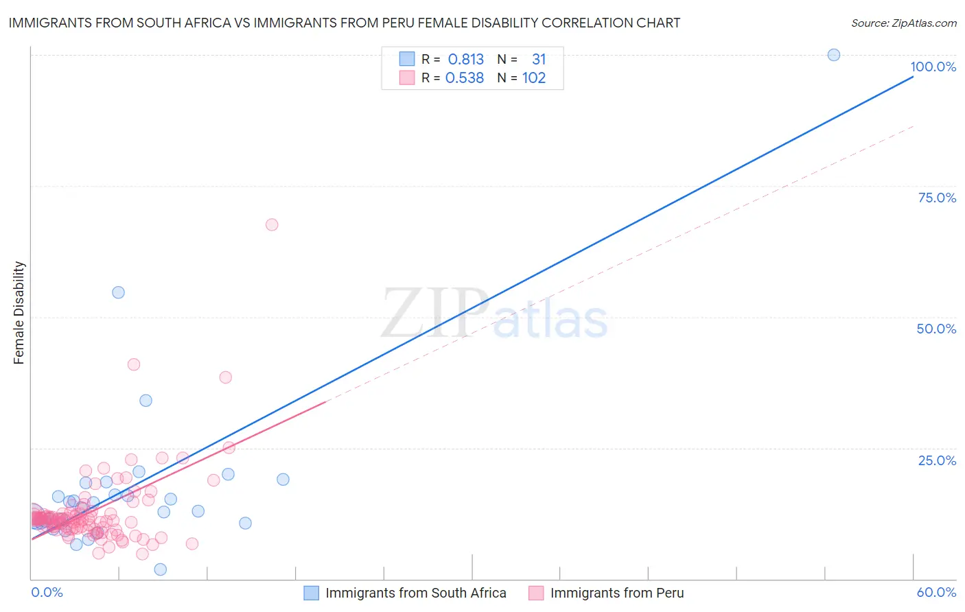 Immigrants from South Africa vs Immigrants from Peru Female Disability
