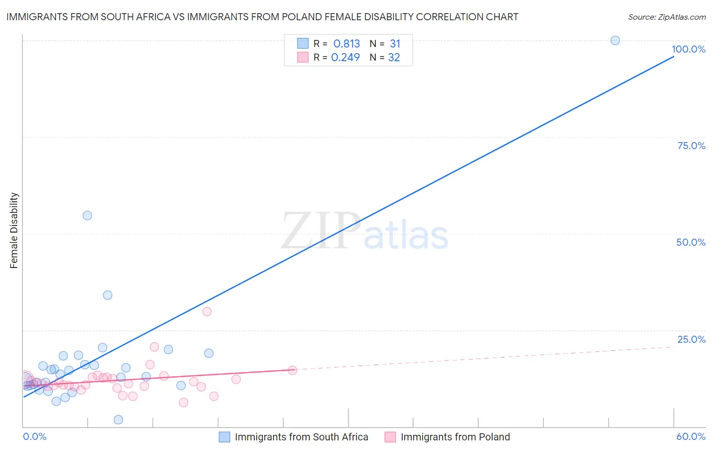 Immigrants from South Africa vs Immigrants from Poland Female Disability