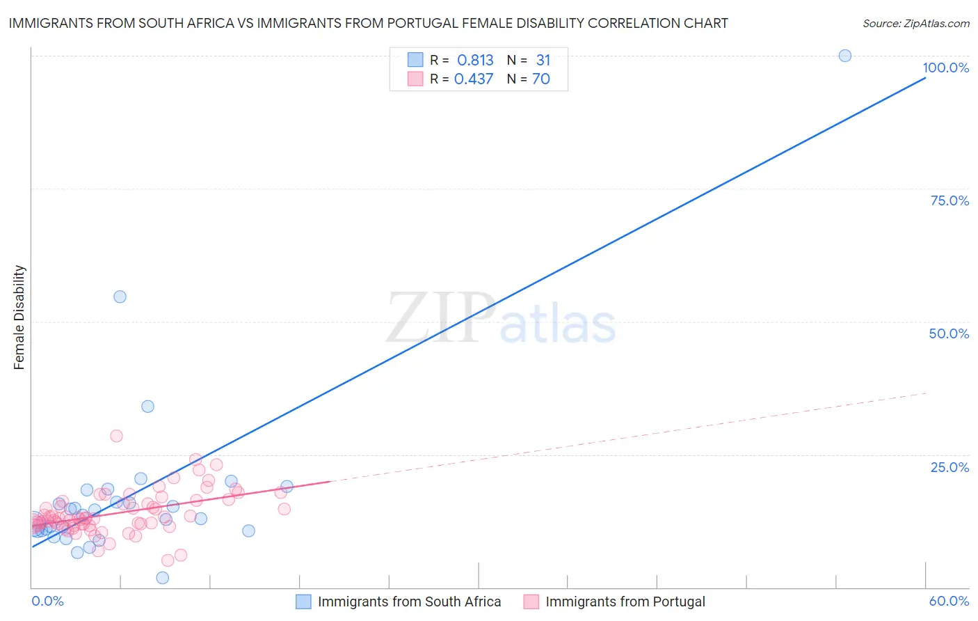 Immigrants from South Africa vs Immigrants from Portugal Female Disability