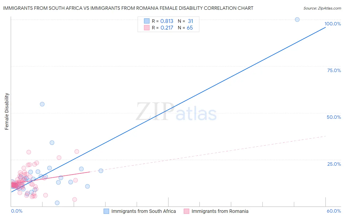 Immigrants from South Africa vs Immigrants from Romania Female Disability
