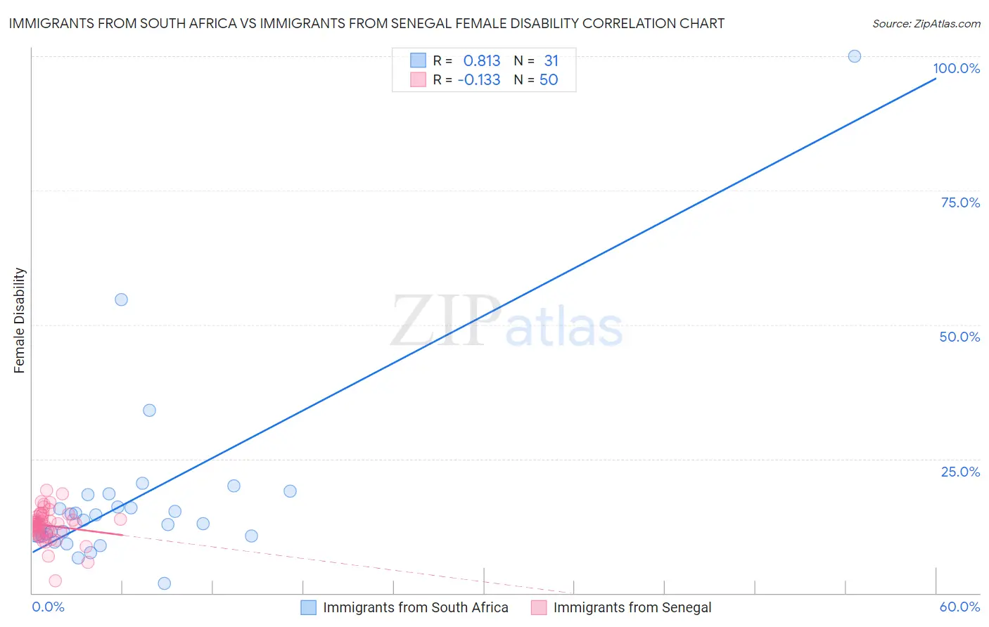 Immigrants from South Africa vs Immigrants from Senegal Female Disability