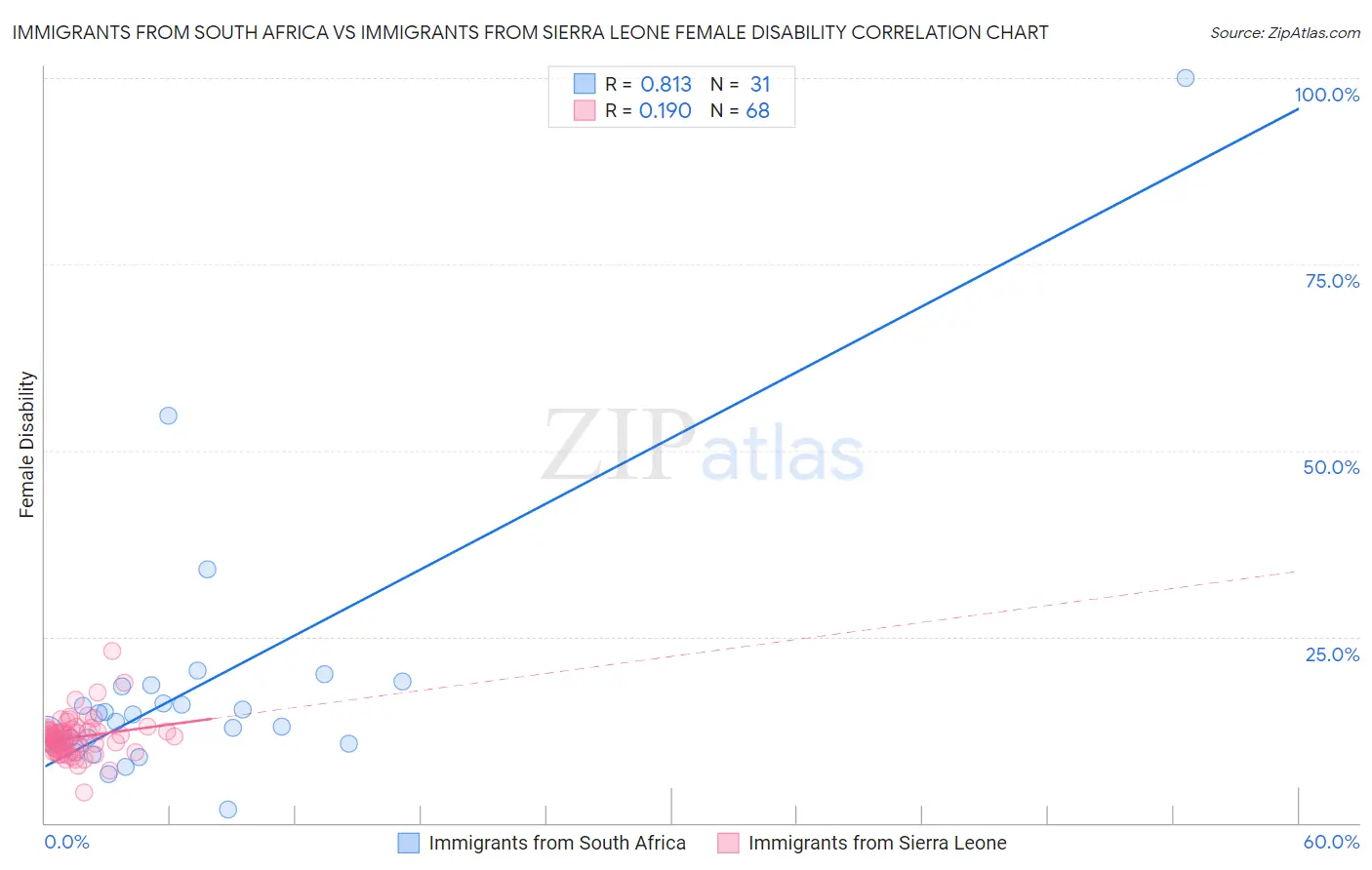Immigrants from South Africa vs Immigrants from Sierra Leone Female Disability