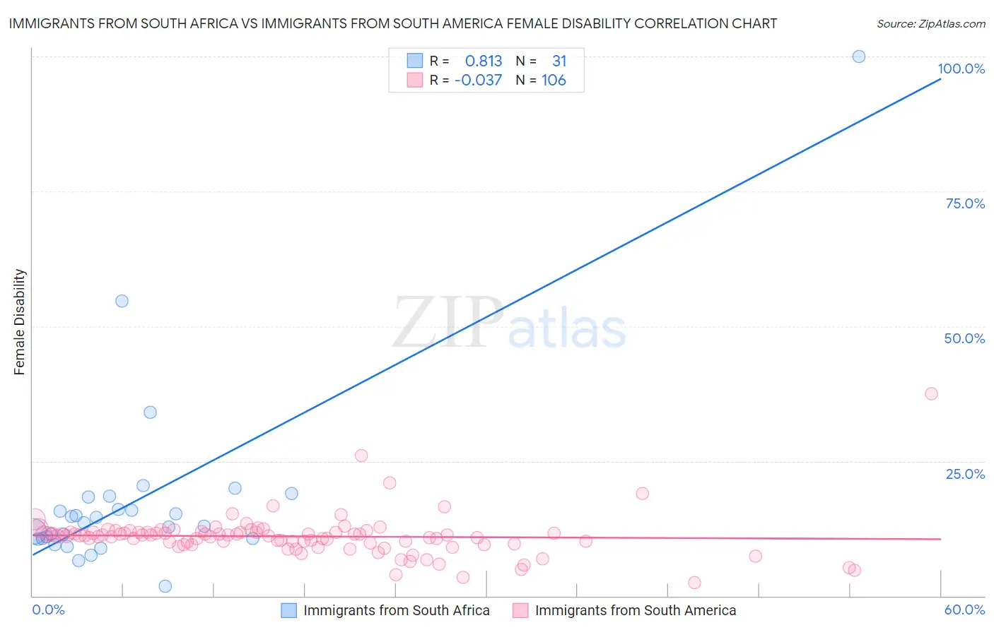 Immigrants from South Africa vs Immigrants from South America Female Disability