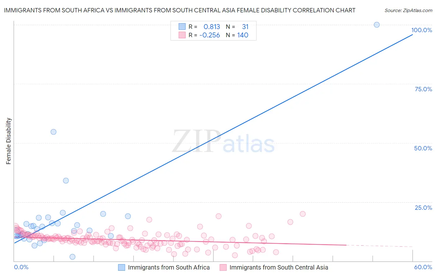 Immigrants from South Africa vs Immigrants from South Central Asia Female Disability