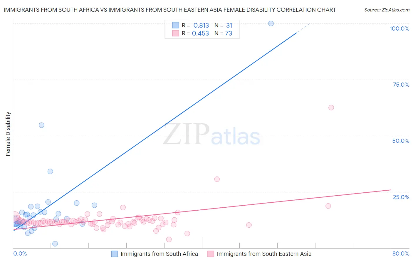 Immigrants from South Africa vs Immigrants from South Eastern Asia Female Disability