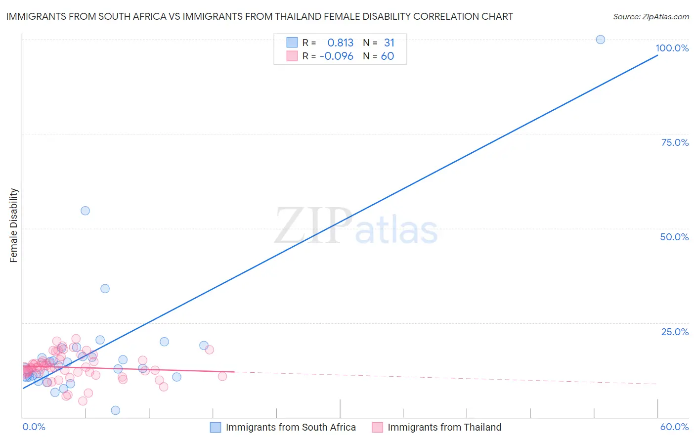 Immigrants from South Africa vs Immigrants from Thailand Female Disability