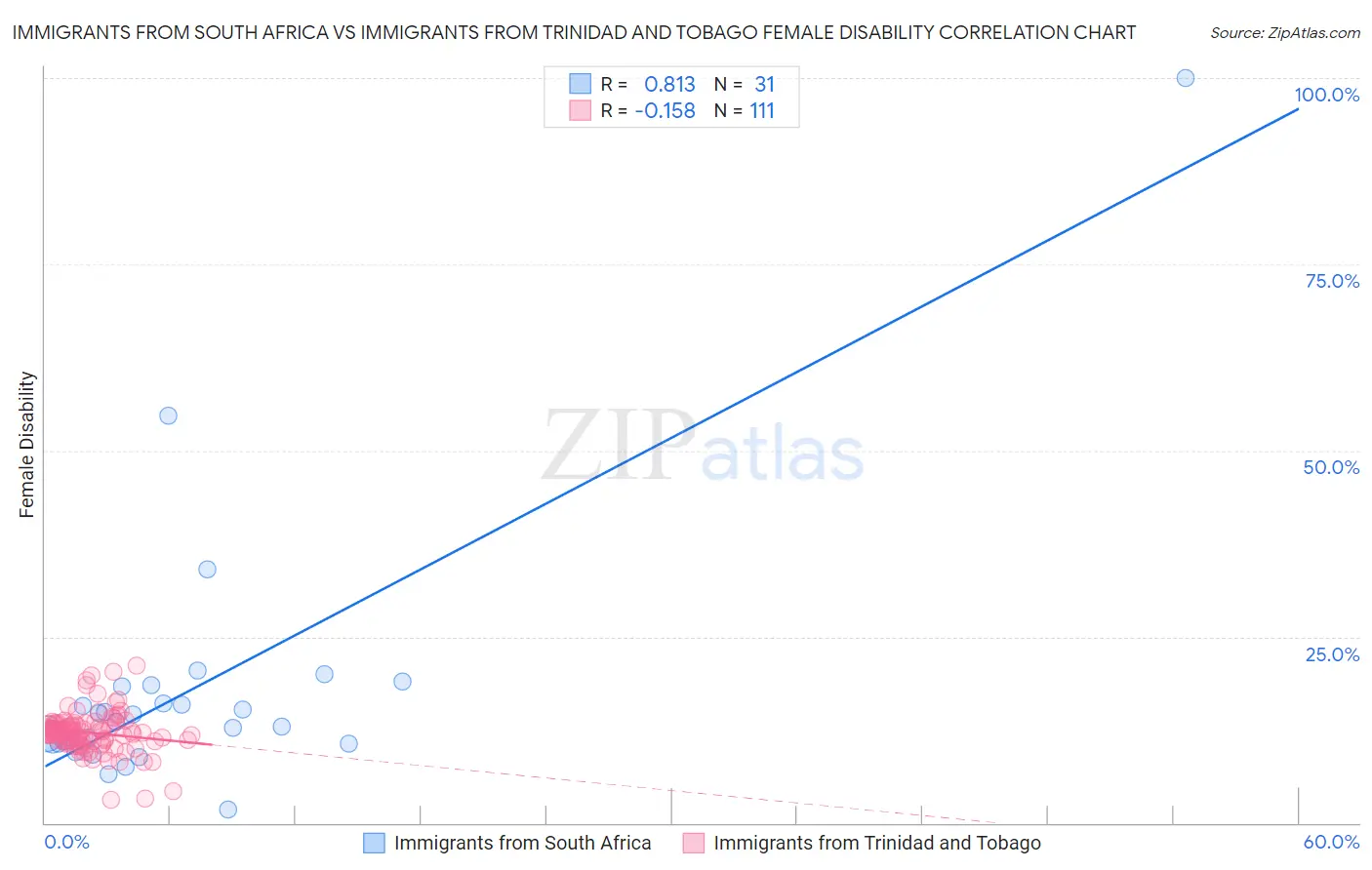 Immigrants from South Africa vs Immigrants from Trinidad and Tobago Female Disability