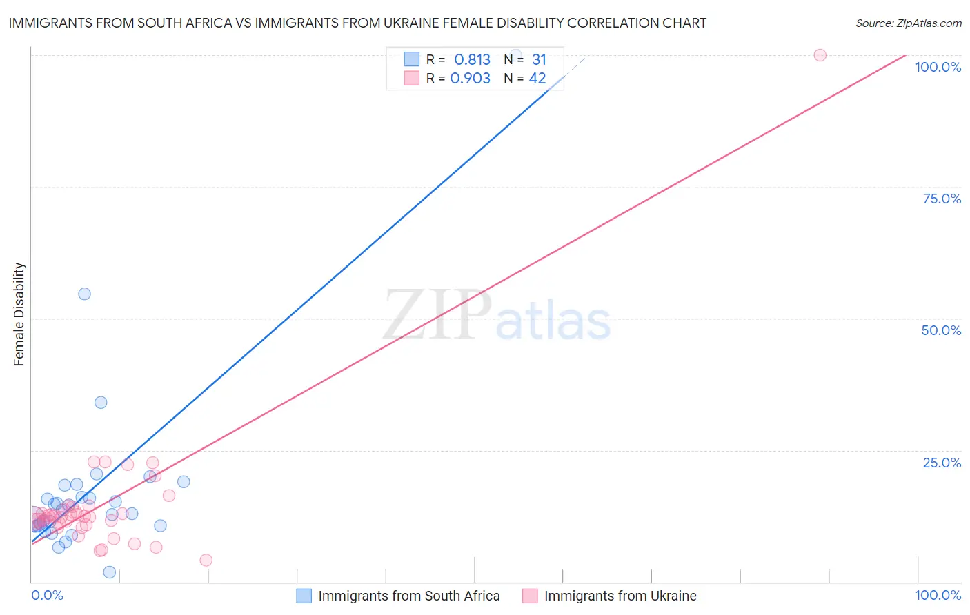 Immigrants from South Africa vs Immigrants from Ukraine Female Disability