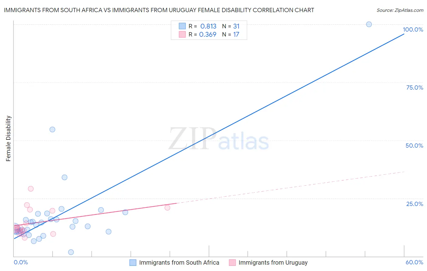 Immigrants from South Africa vs Immigrants from Uruguay Female Disability