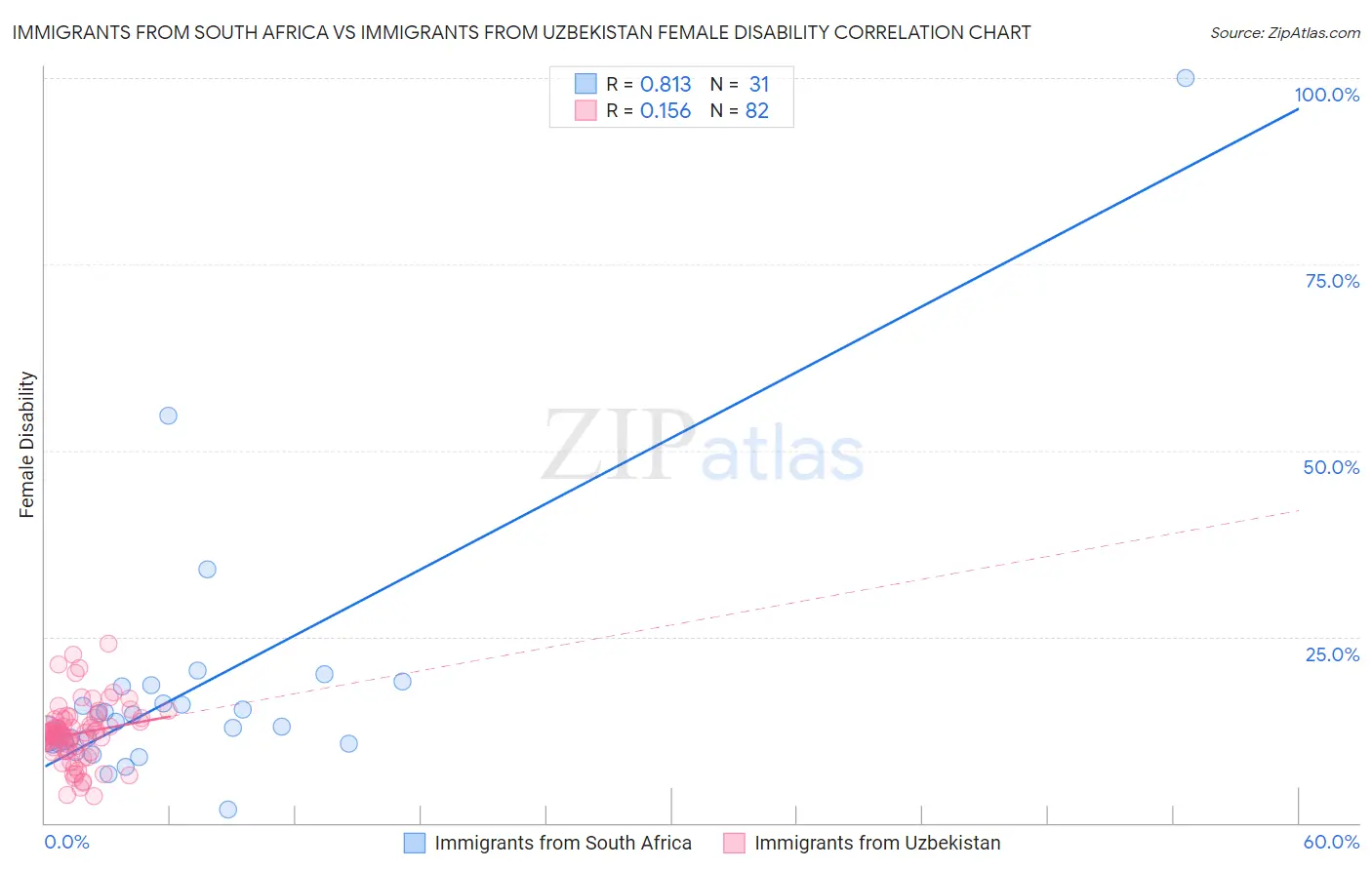 Immigrants from South Africa vs Immigrants from Uzbekistan Female Disability