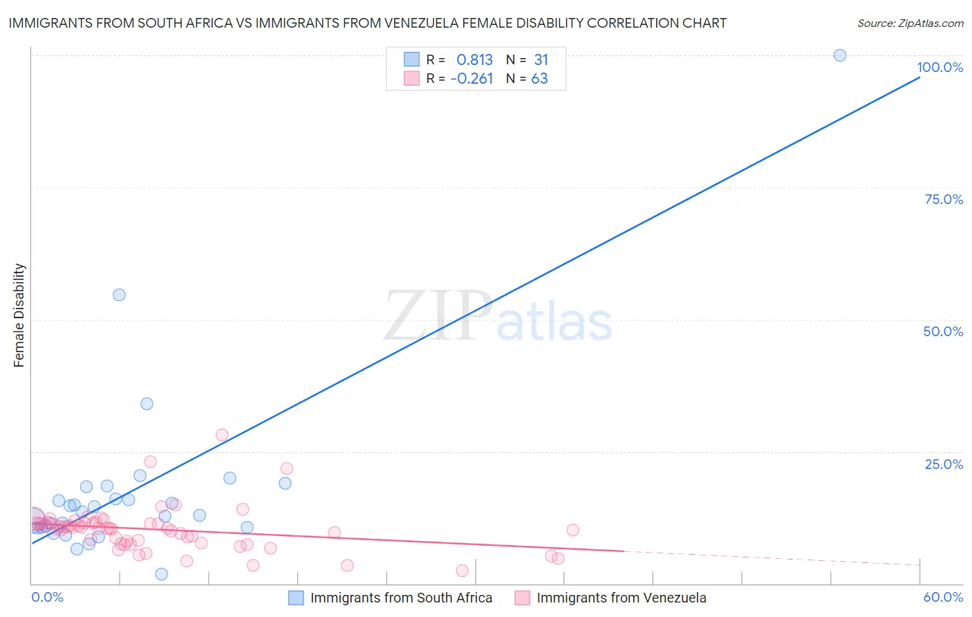 Immigrants from South Africa vs Immigrants from Venezuela Female Disability