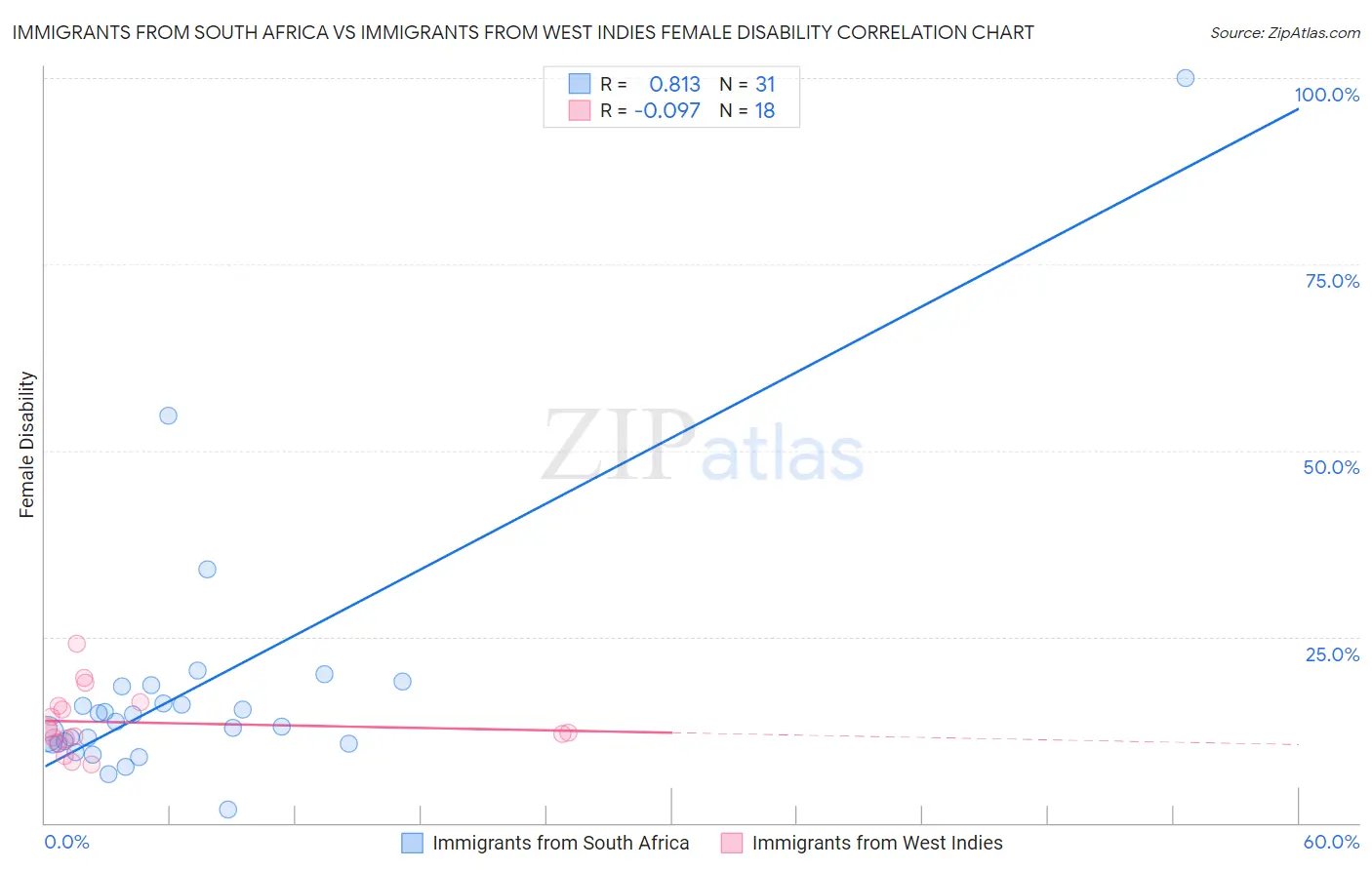 Immigrants from South Africa vs Immigrants from West Indies Female Disability