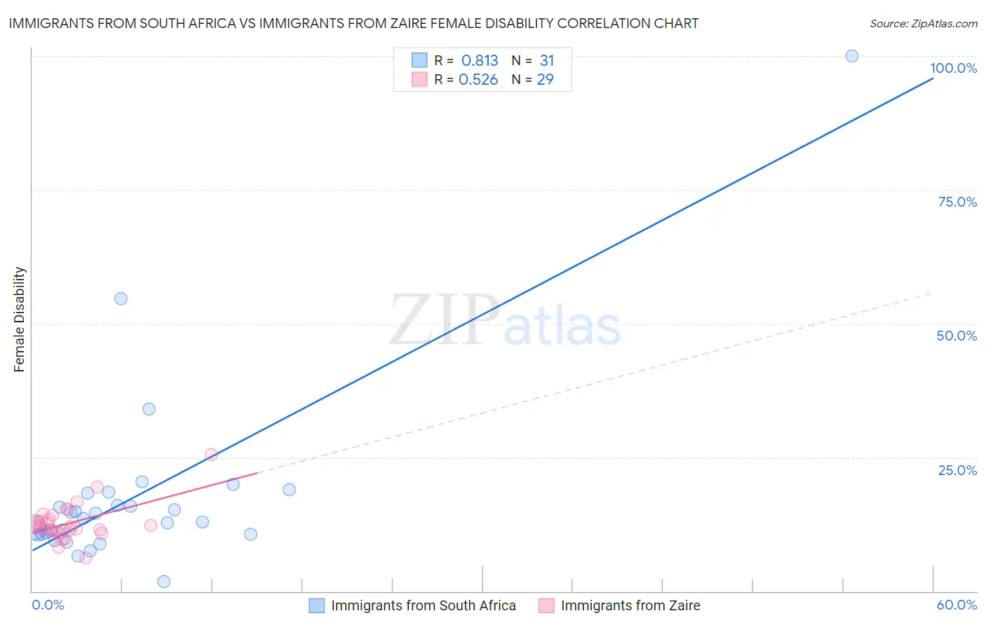 Immigrants from South Africa vs Immigrants from Zaire Female Disability