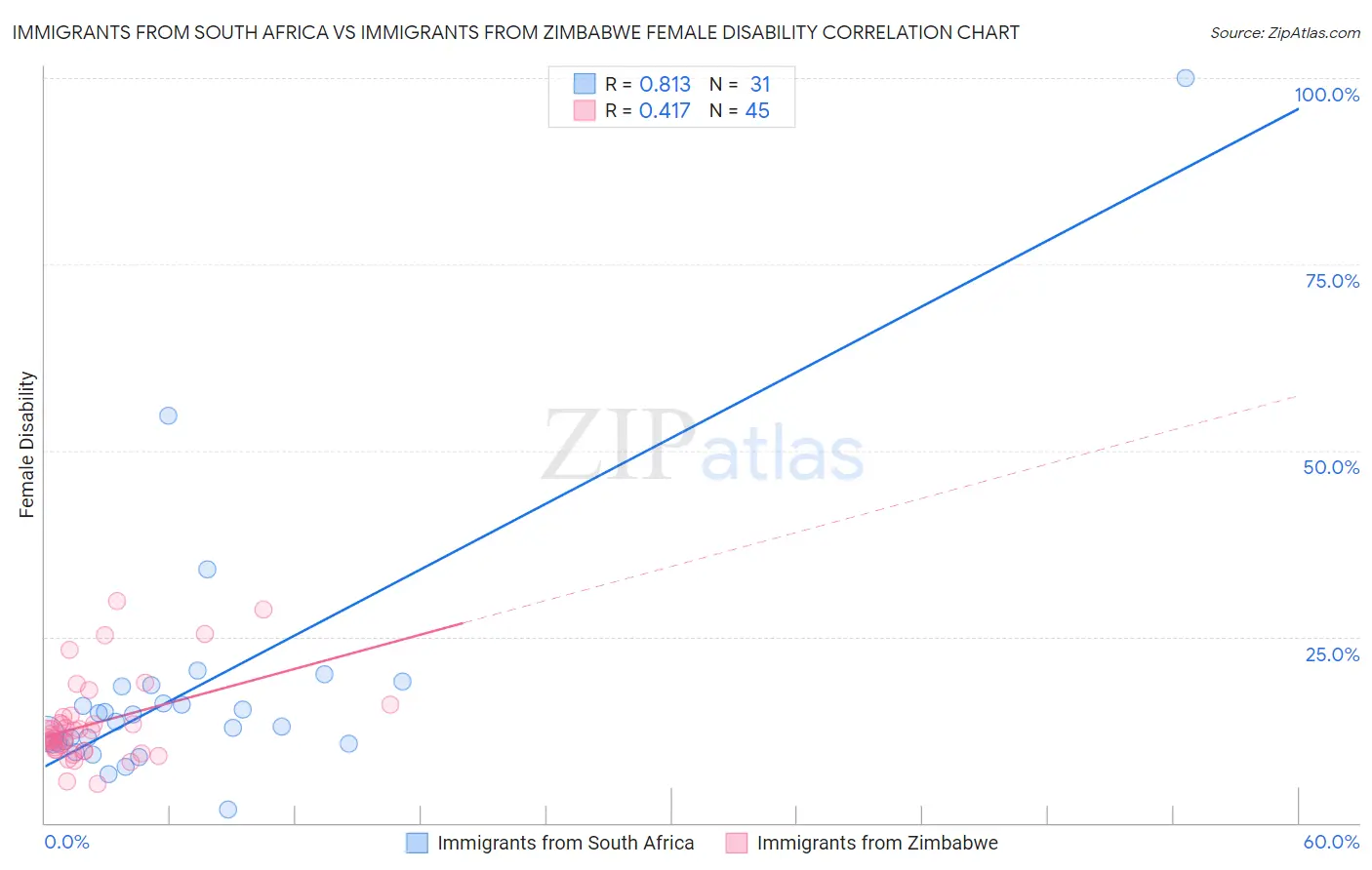 Immigrants from South Africa vs Immigrants from Zimbabwe Female Disability