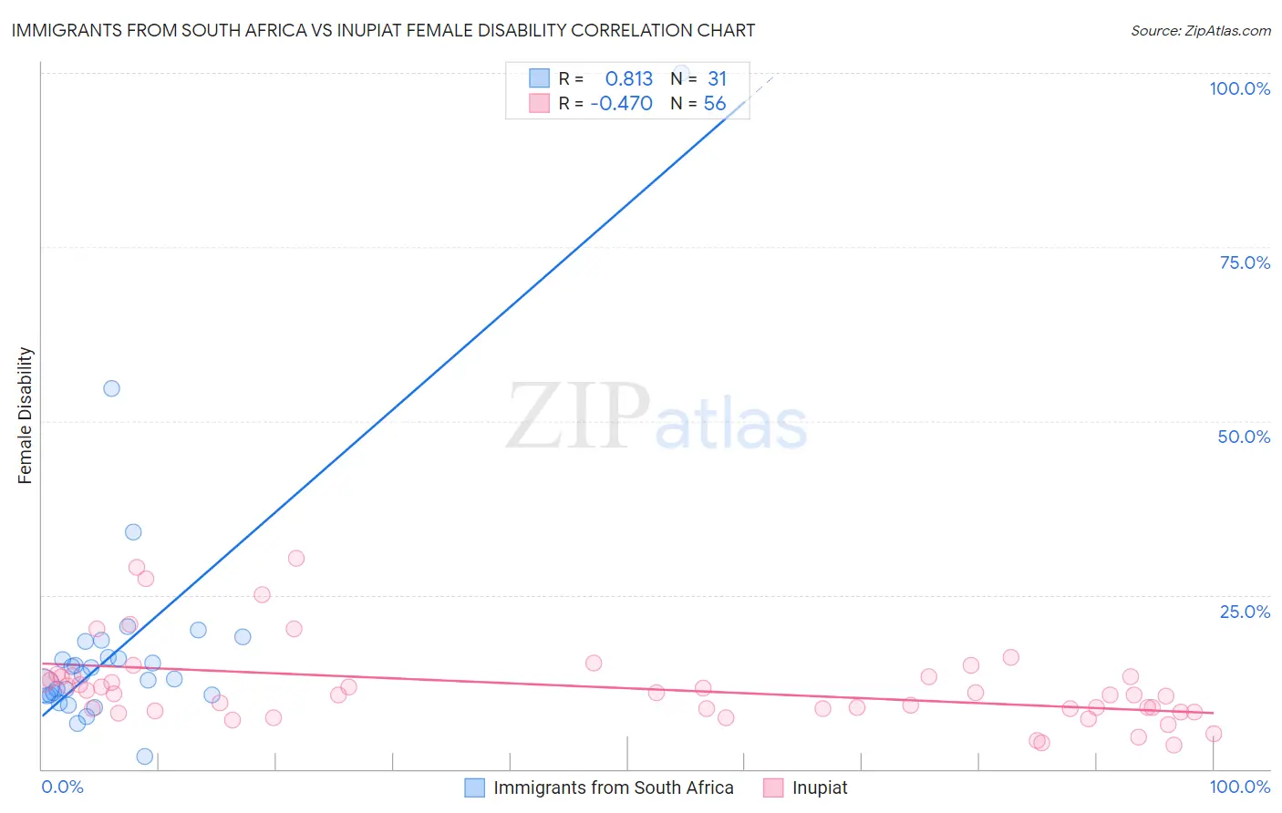 Immigrants from South Africa vs Inupiat Female Disability