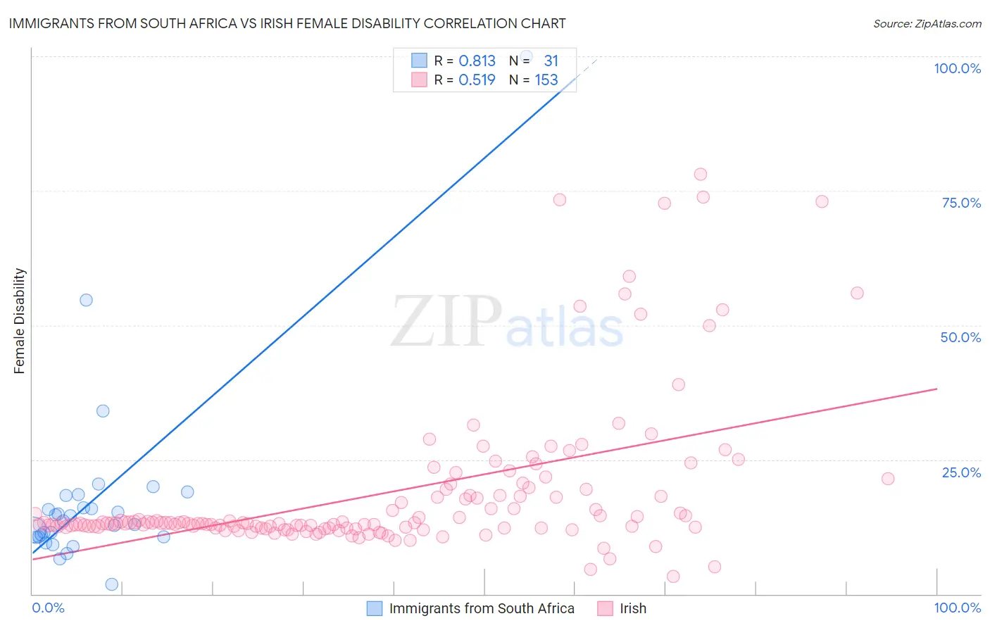 Immigrants from South Africa vs Irish Female Disability