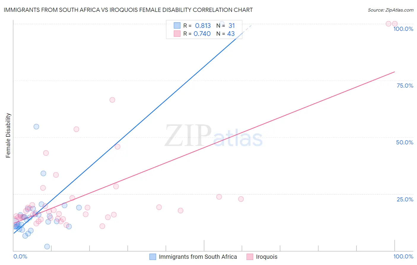 Immigrants from South Africa vs Iroquois Female Disability
