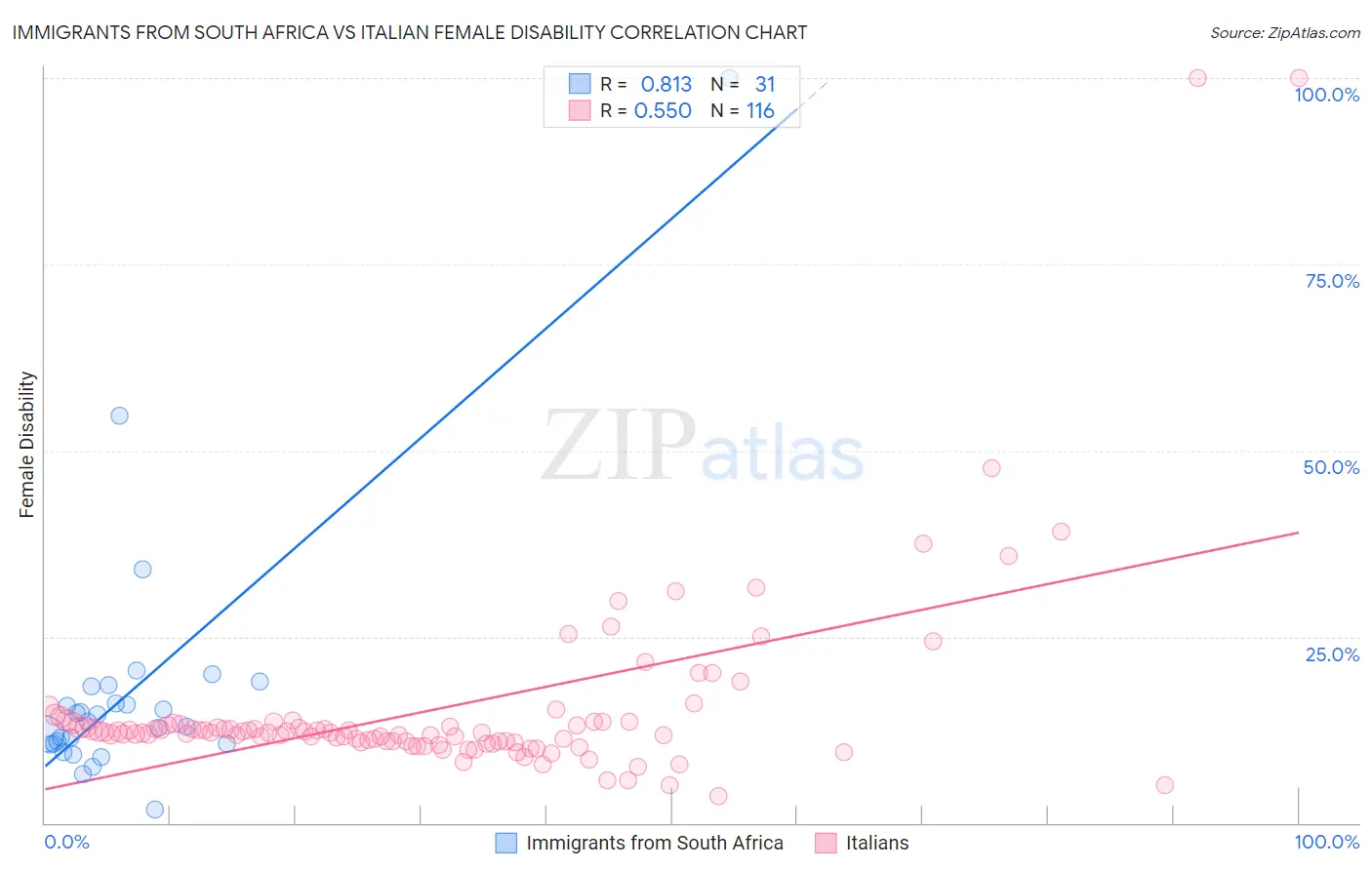 Immigrants from South Africa vs Italian Female Disability