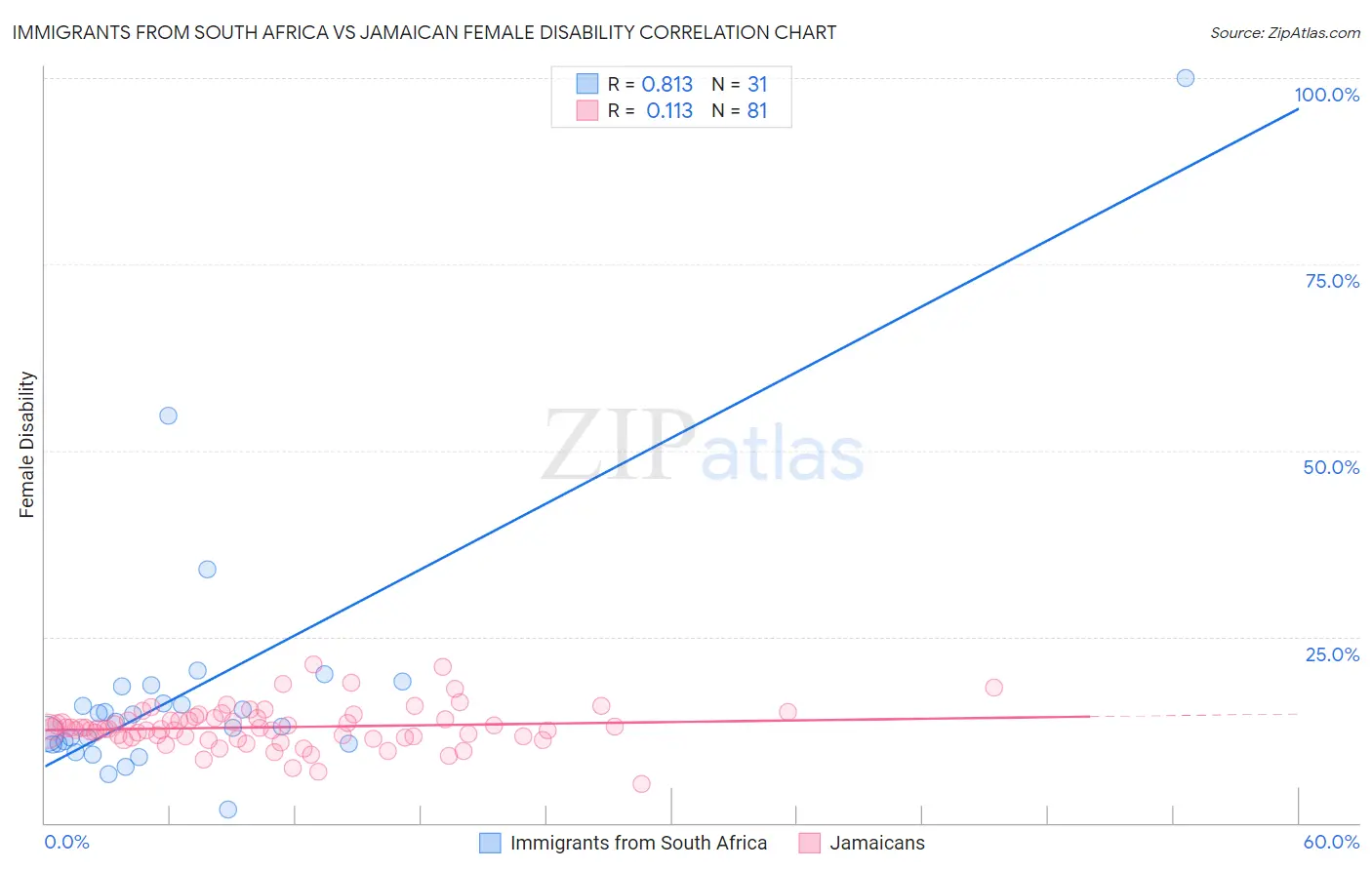 Immigrants from South Africa vs Jamaican Female Disability