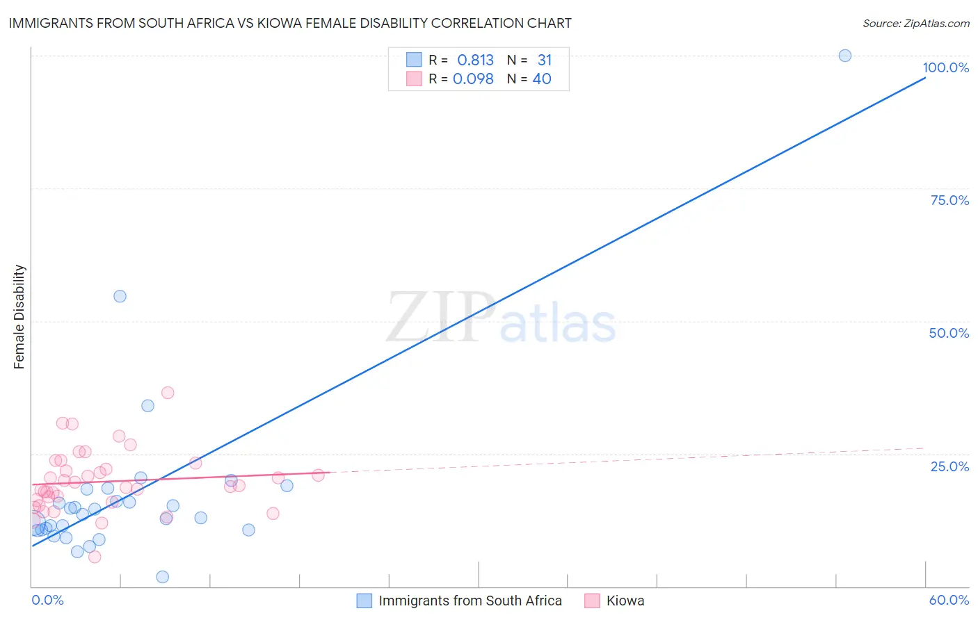 Immigrants from South Africa vs Kiowa Female Disability