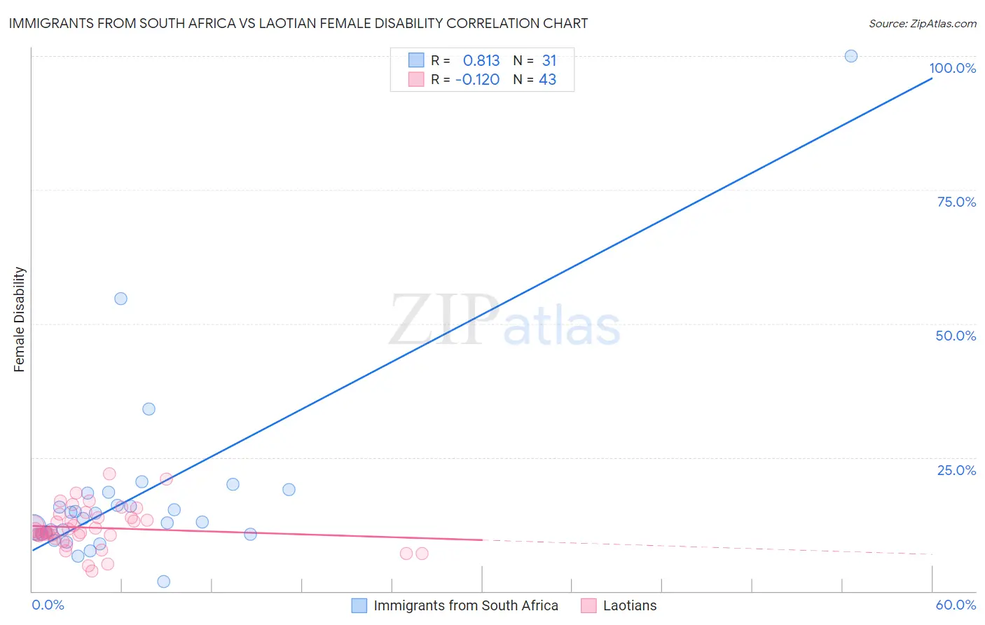 Immigrants from South Africa vs Laotian Female Disability
