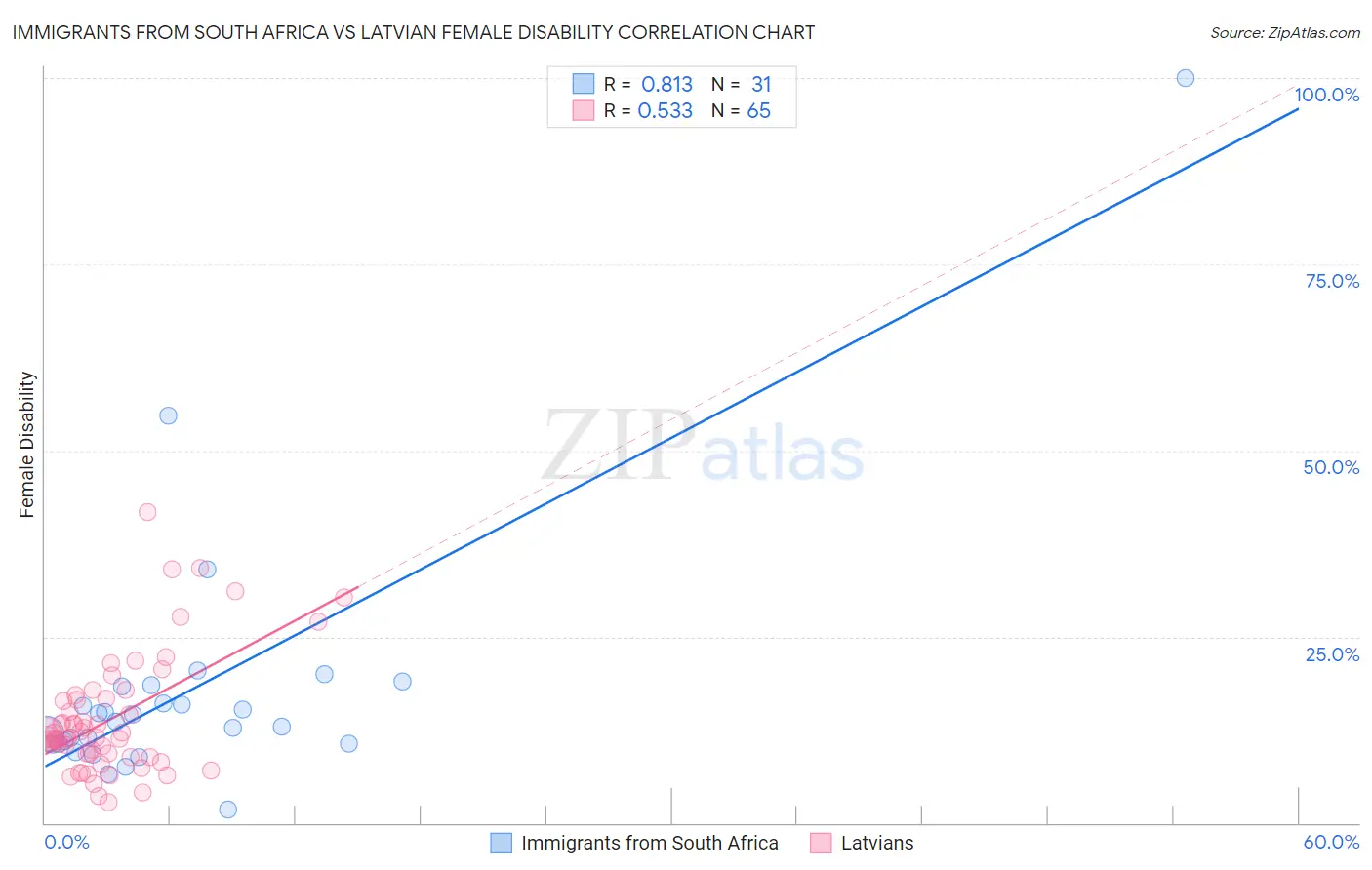 Immigrants from South Africa vs Latvian Female Disability