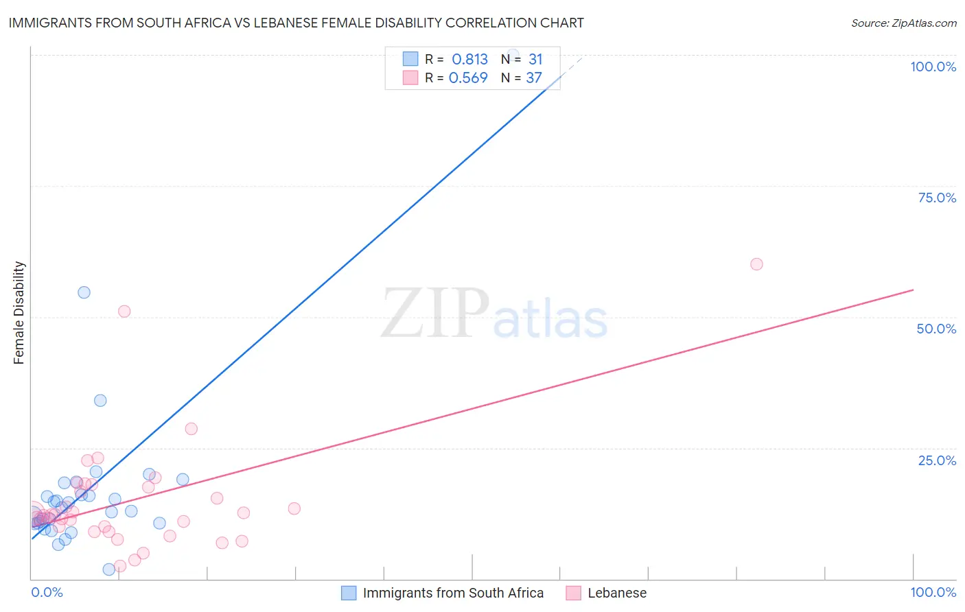 Immigrants from South Africa vs Lebanese Female Disability