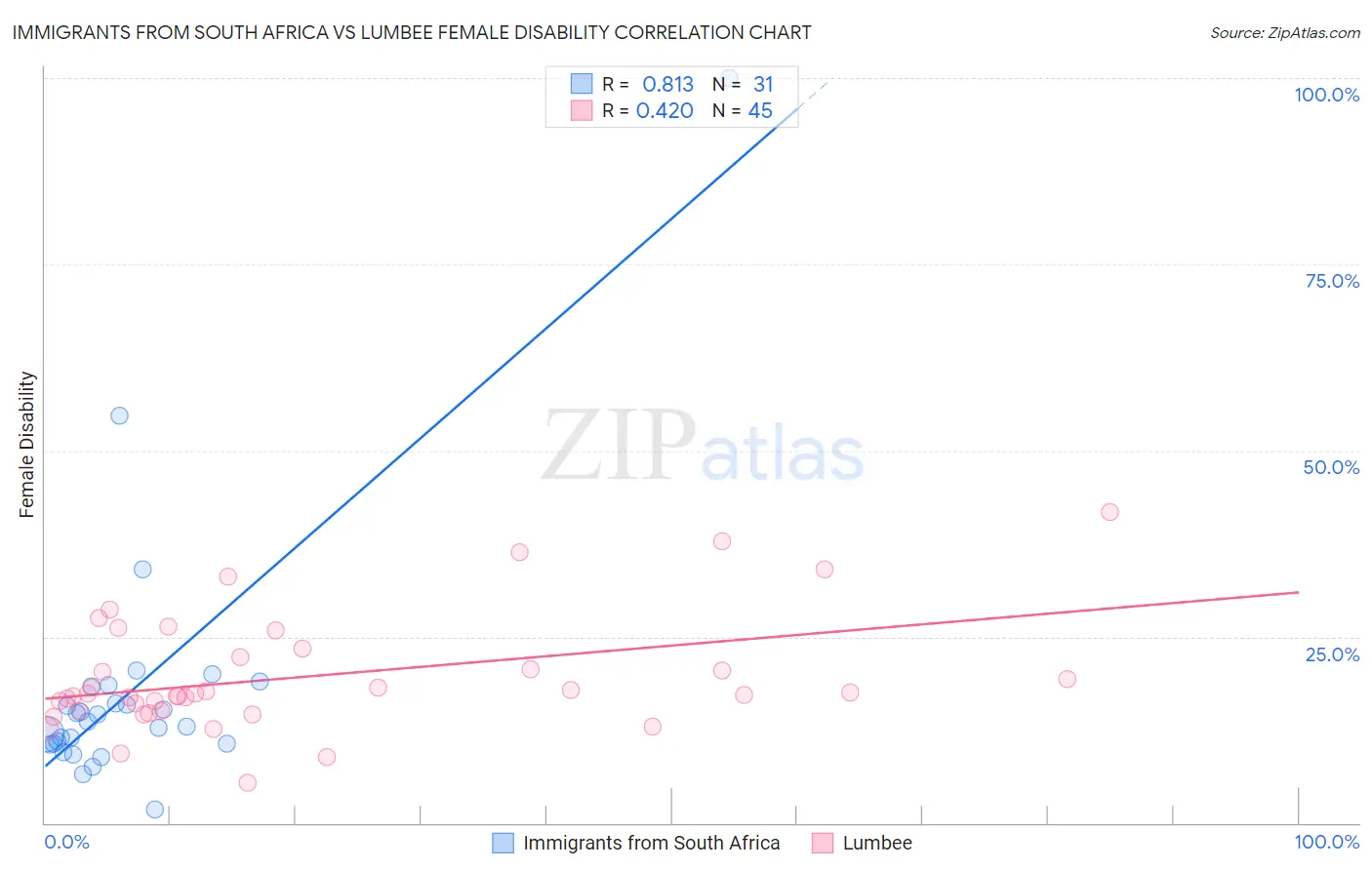 Immigrants from South Africa vs Lumbee Female Disability