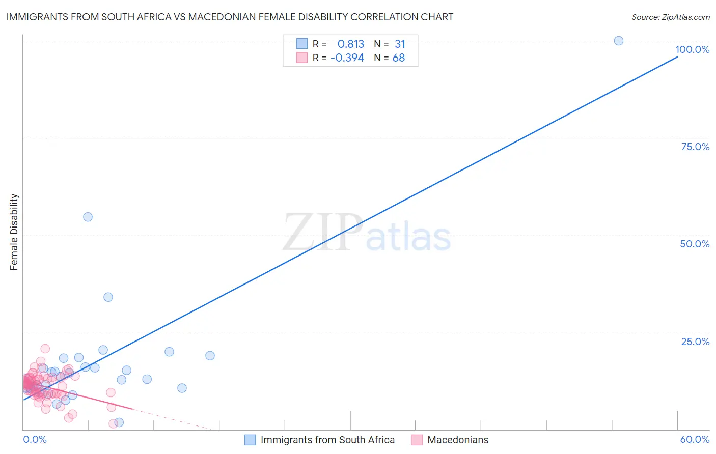 Immigrants from South Africa vs Macedonian Female Disability