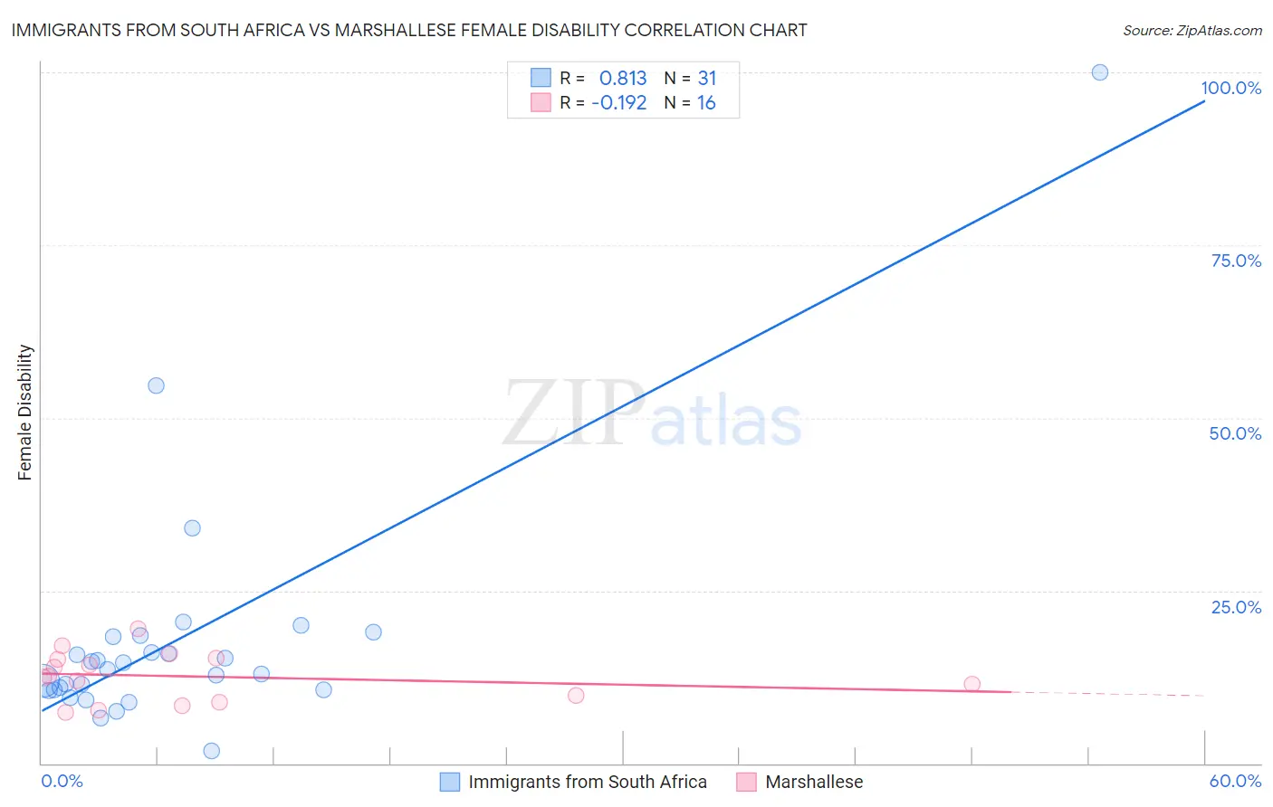 Immigrants from South Africa vs Marshallese Female Disability