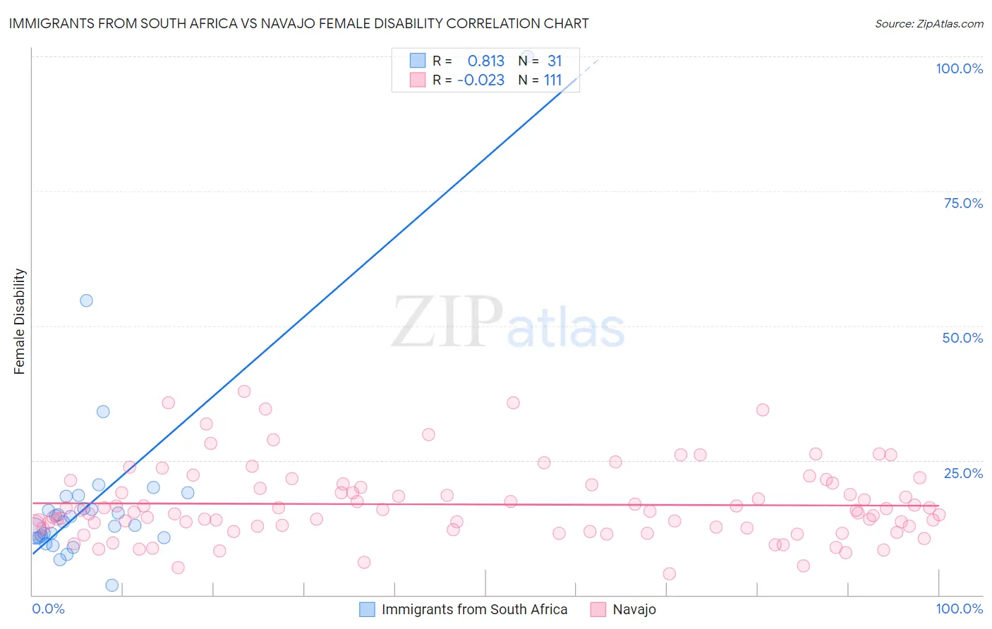 Immigrants from South Africa vs Navajo Female Disability
