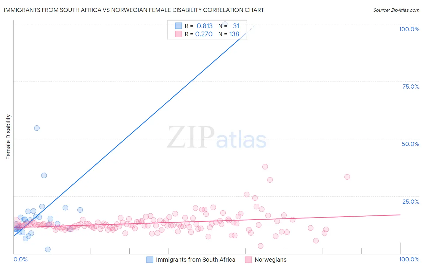 Immigrants from South Africa vs Norwegian Female Disability